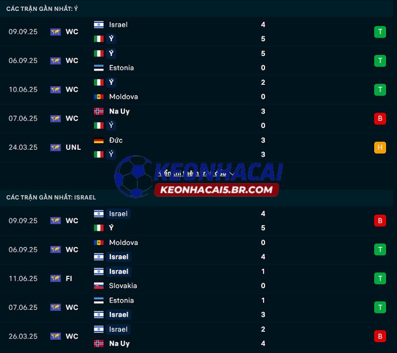 Phong độ gần đây của Ý vs Israel Phong độ gần đây của Ý vs Israel