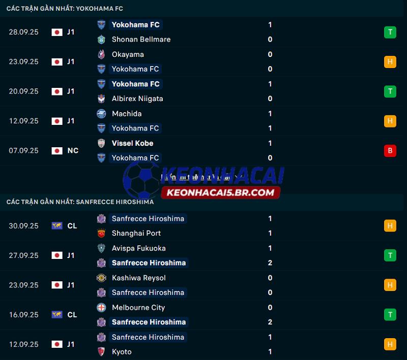 Phong độ gần đây của Yokohama FC vs Sanfrecce Hiroshima Phong độ gần đây của Yokohama FC vs Sanfrecce Hiroshima
