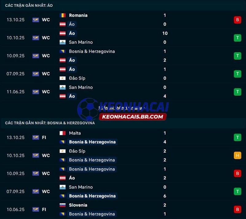 Phong độ gần đây của Áo vs Bosnia Phong độ gần đây của Áo vs Bosnia