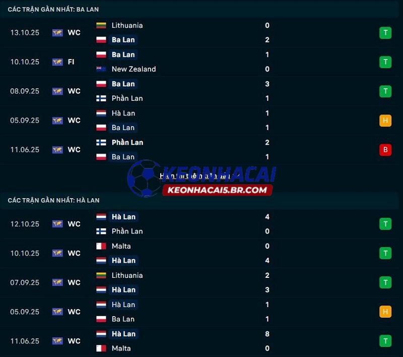 Phong độ gần đây của Ba Lan vs Hà Lan Phong độ gần đây của Ba Lan vs Hà Lan