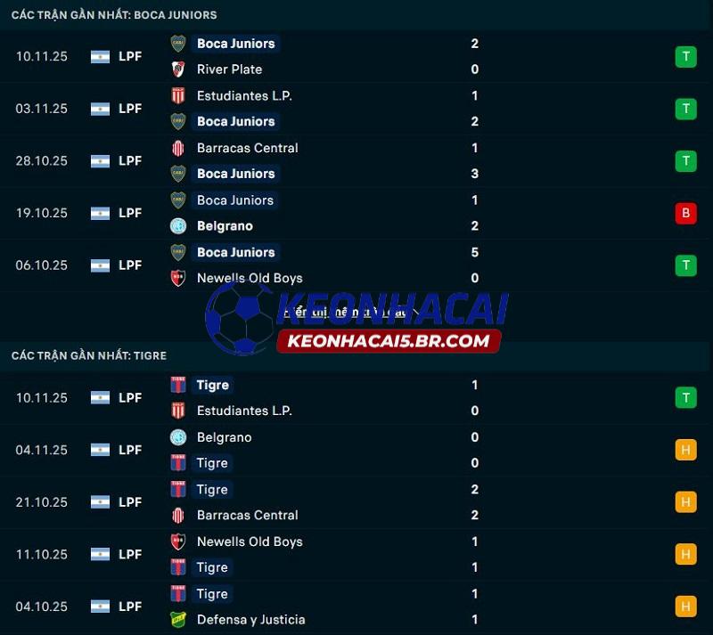 Phong độ gần đây của Boca Juniors vs Tigre Phong độ gần đây của Boca Juniors vs Tigre
