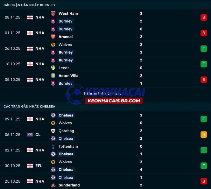 Phong độ gần đây của Burnley vs Chelsea