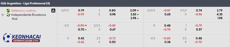 Tỷ lệ soi kèo Defensa y Justicia vs Independiente Rivadavia Tỷ lệ soi kèo Defensa y Justicia vs Independiente Rivadavia
