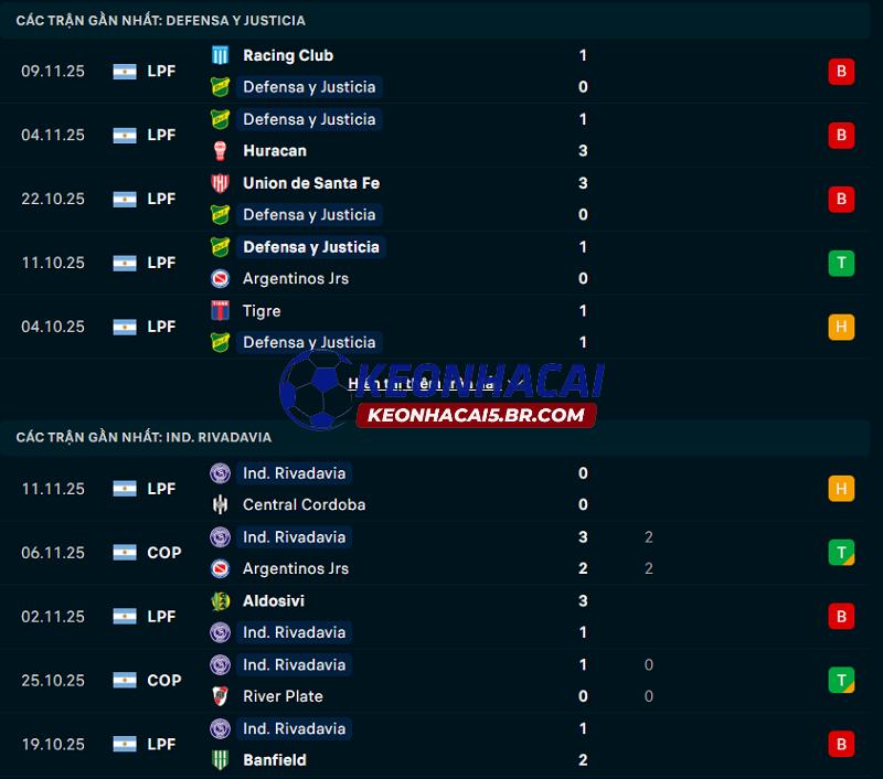 Phong độ gần đây của Defensa y Justicia vs Independiente Rivadavia Phong độ gần đây của Defensa y Justicia vs Independiente Rivadavia