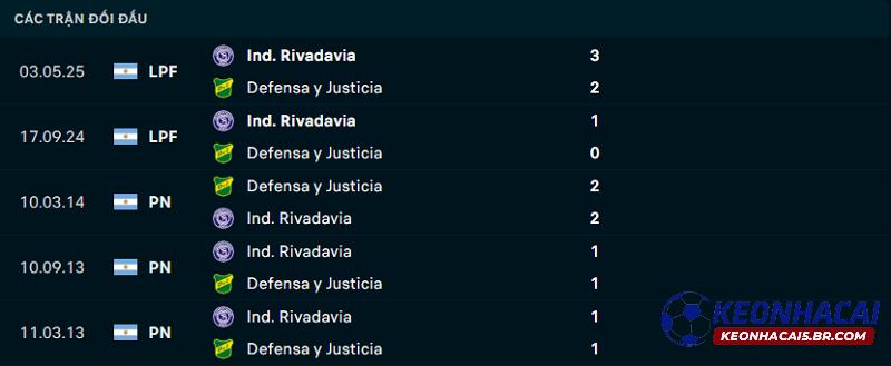 Lịch sử đối đầu Defensa y Justicia vs Independiente Rivadavia Lịch sử đối đầu Defensa y Justicia vs Independiente Rivadavia