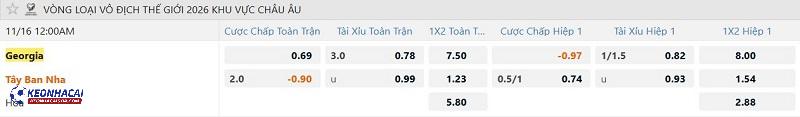 Tỷ lệ soi kèo Georgia vs Tây Ban Nha Tỷ lệ soi kèo Georgia vs Tây Ban Nha