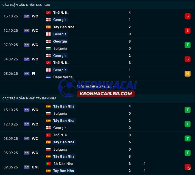 Phong độ gần đây của Georgia vs Tây Ban Nha Phong độ gần đây của Georgia vs Tây Ban Nha