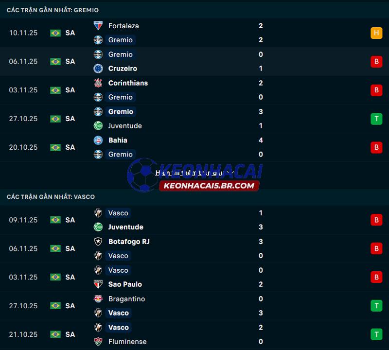 Phong độ gần đây của Gremio vs Vasco da Gama