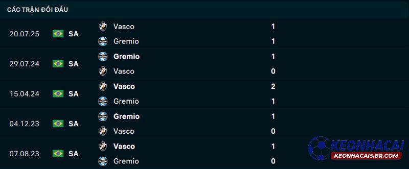 Lịch sử đối đầu của Gremio vs Vasco da Gama