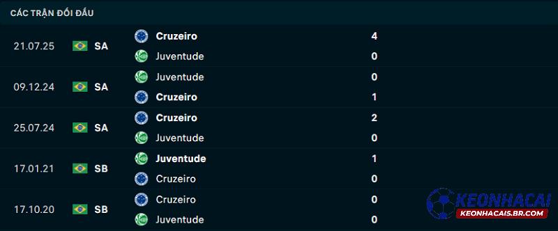 Lịch sử đối đầu Juventude vs Cruzeiro