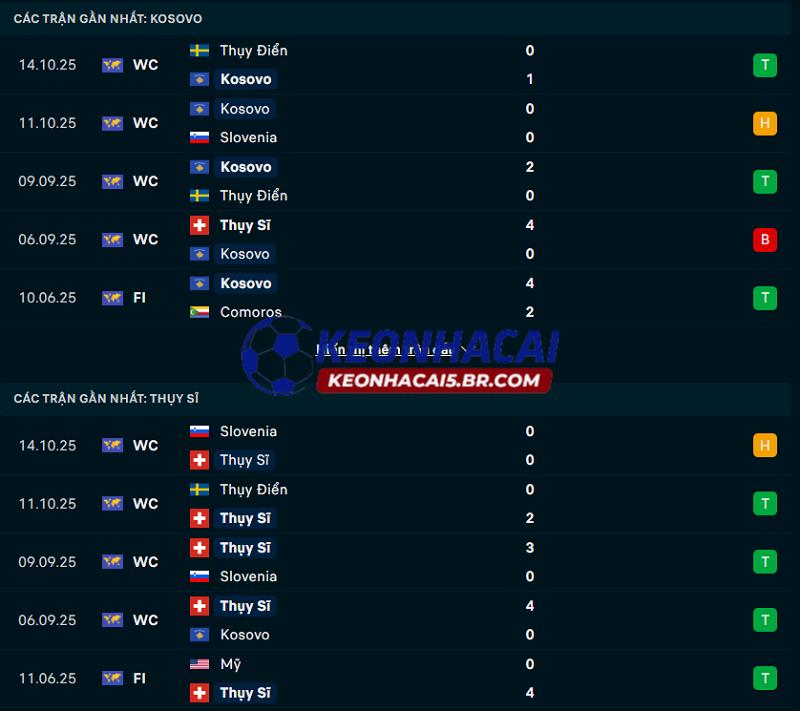 Phong độ gần đây của Kosovo vs Thụy Sĩ Phong độ gần đây của Kosovo vs Thụy Sĩ