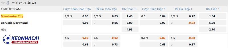 Tỷ lệ soi kèo Man City vs Dortmund Tỷ lệ soi kèo Man City vs Dortmund