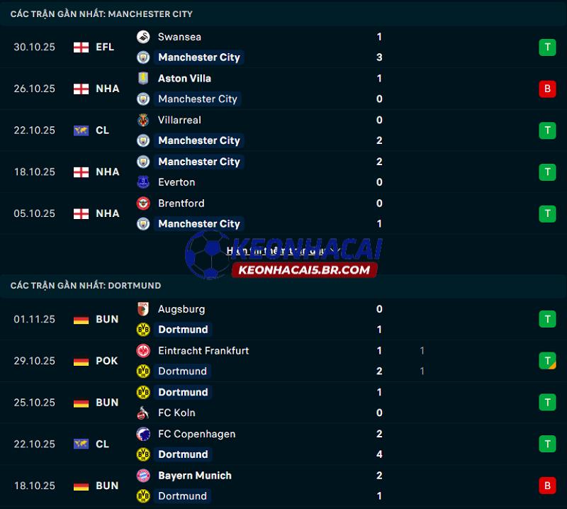 Phong độ gần đây của Man City vs Dortmund Phong độ gần đây của Man City vs Dortmund