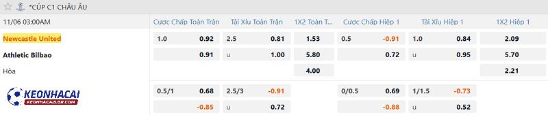Tỷ lệ soi kèo Newcastle vs Athletic Bilbao Tỷ lệ soi kèo Newcastle vs Athletic Bilbao
