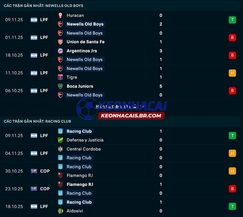 Phong độ gần đây của Newells Old Boys vs Racing Club Phong độ gần đây của Newells Old Boys vs Racing Club