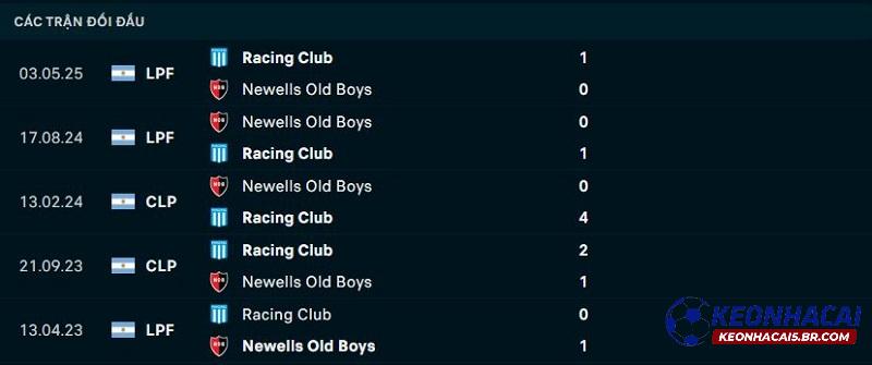 Lịch sử đối đầu Newells Old Boys vs Racing Club Lịch sử đối đầu Newells Old Boys vs Racing Club