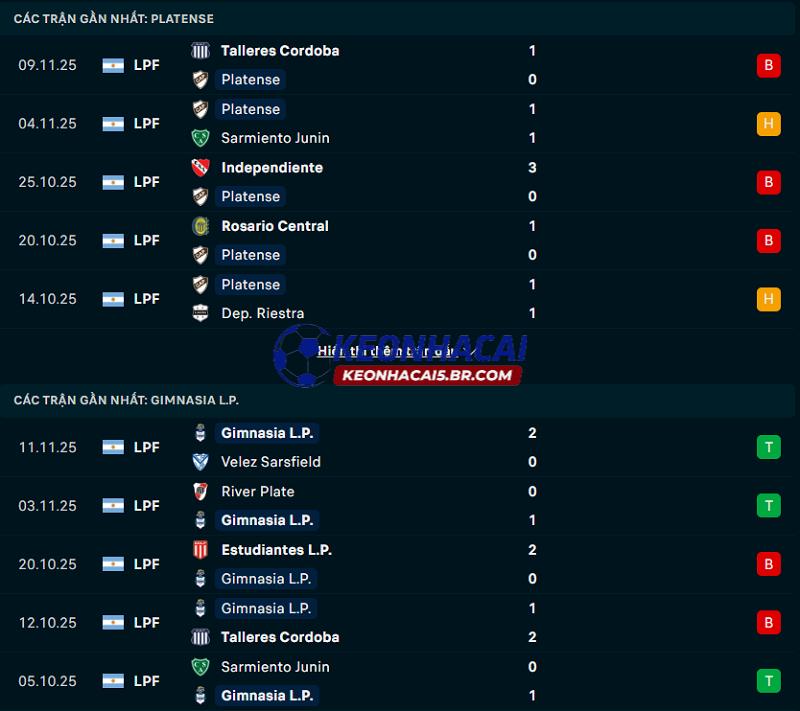 Phong độ gần đây của Platense vs Gimnasia Phong độ gần đây của Platense vs Gimnasia