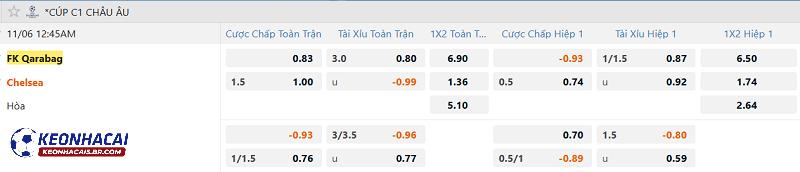 Tỷ lệ soi kèo Qarabag vs Chelsea Tỷ lệ soi kèo Qarabag vs Chelsea