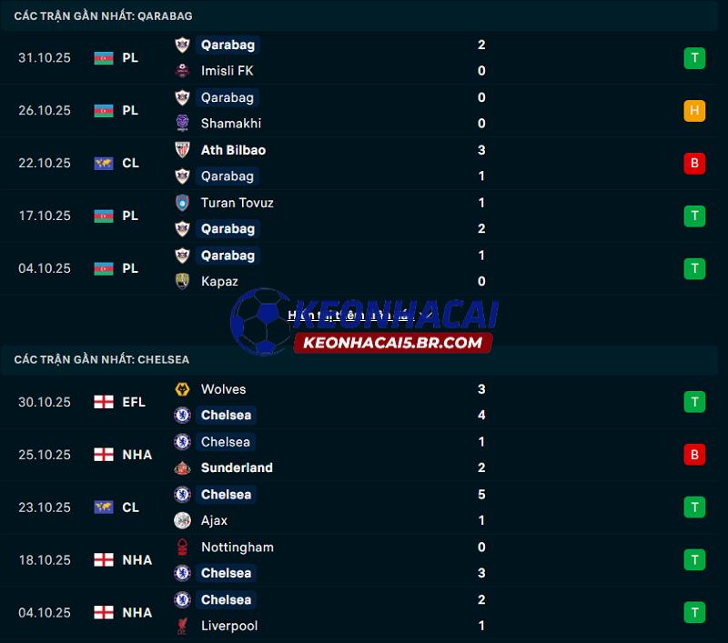 Phong độ gần đây của Qarabag vs Chelsea Phong độ gần đây của Qarabag vs Chelsea