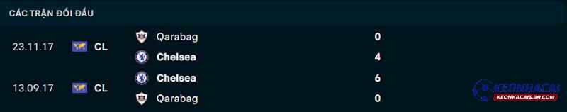 Lịch sử đối đầu của Qarabag vs Chelsea Lịch sử đối đầu của Qarabag vs Chelsea