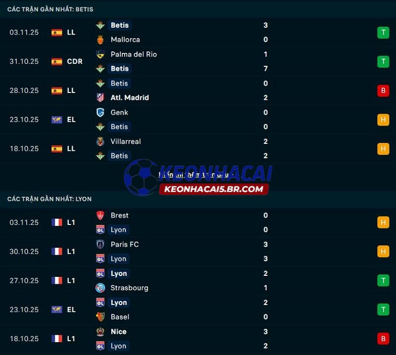 Phong độ gần đây của Real Betis vs Lyon Phong độ gần đây của Real Betis vs Lyon