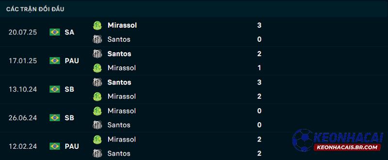 Lịch sử đối đầu của Santos vs Mirassol Lịch sử đối đầu của Santos vs Mirassol