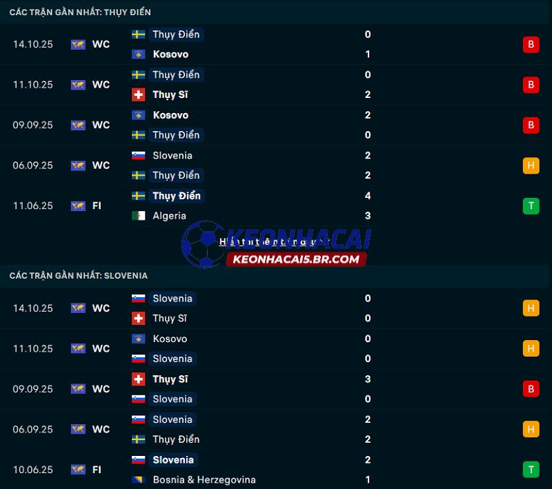 Phong độ gần đây của Thụy Điển vs Slovenia Phong độ gần đây của Thụy Điển vs Slovenia