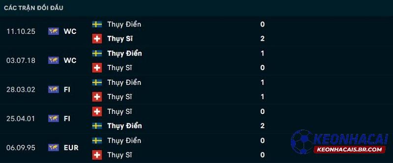 Lịch sử đối đầu Thụy Sĩ vs Thụy Điển Lịch sử đối đầu Thụy Sĩ vs Thụy Điển