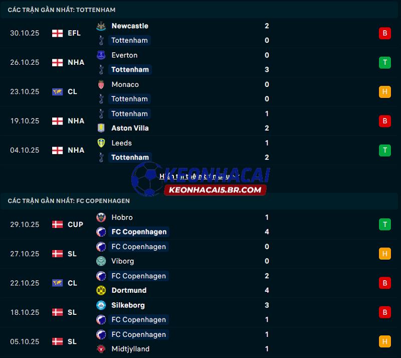 Phong độ gần đây của Tottenham vs Copenhagen Phong độ gần đây của Tottenham vs Copenhagen