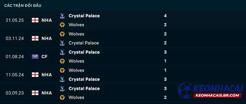 Lịch sử đối đầu của Wolves vs Crystal Palace Lịch sử đối đầu của Wolves vs Crystal Palace