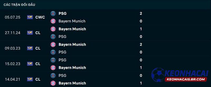 Lịch sử đối đầu PSG vs Bayern Munich Lịch sử đối đầu PSG vs Bayern Munich